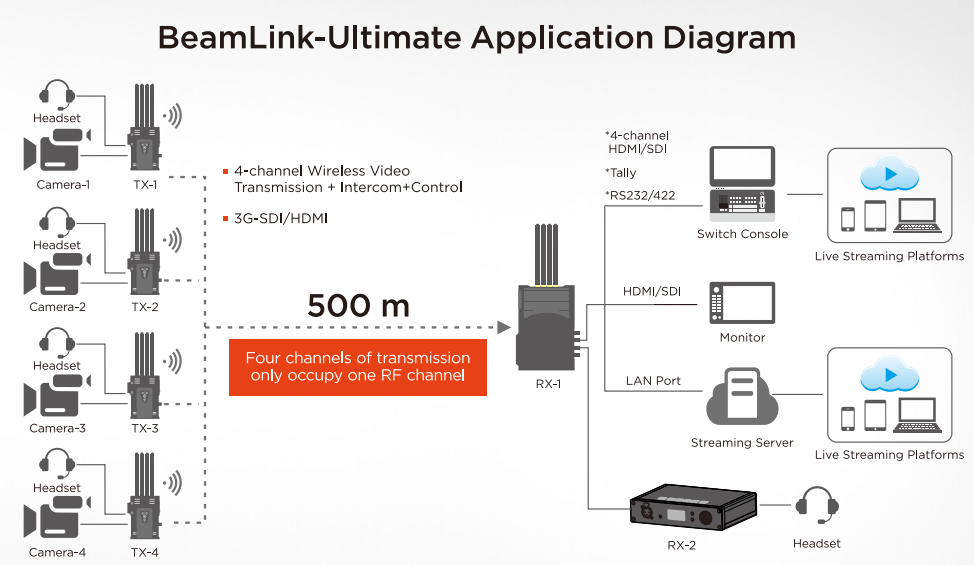 CV BEAMLINK ULTIMATE 4-Ch Wireless Transmission System with Rackmount Receiver & Intercom (500m)
